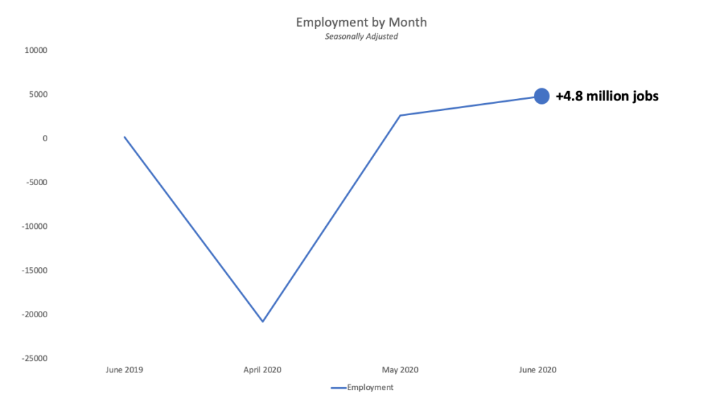 Graph showing reduction in employment for April 2020 follwed by an increase in June 2020. 
