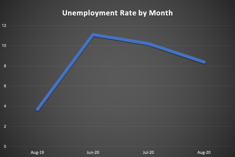 Unemployment rate by month showing steep increase from August 2019 to June 2020 followed by incremental decreases until August 2020. 